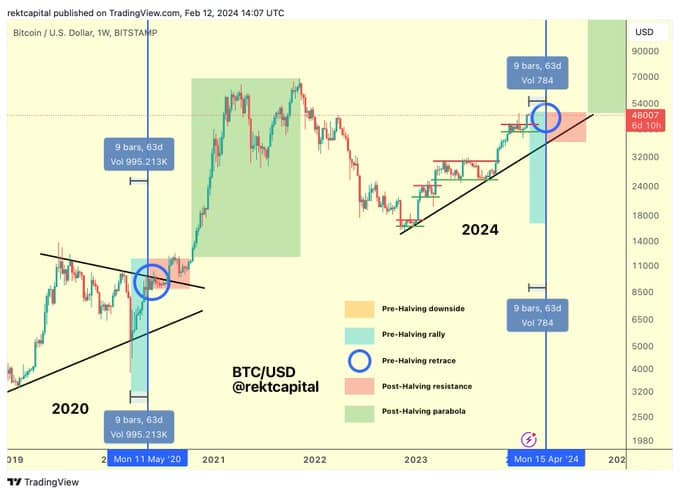 Phases of Bitcoin Halving