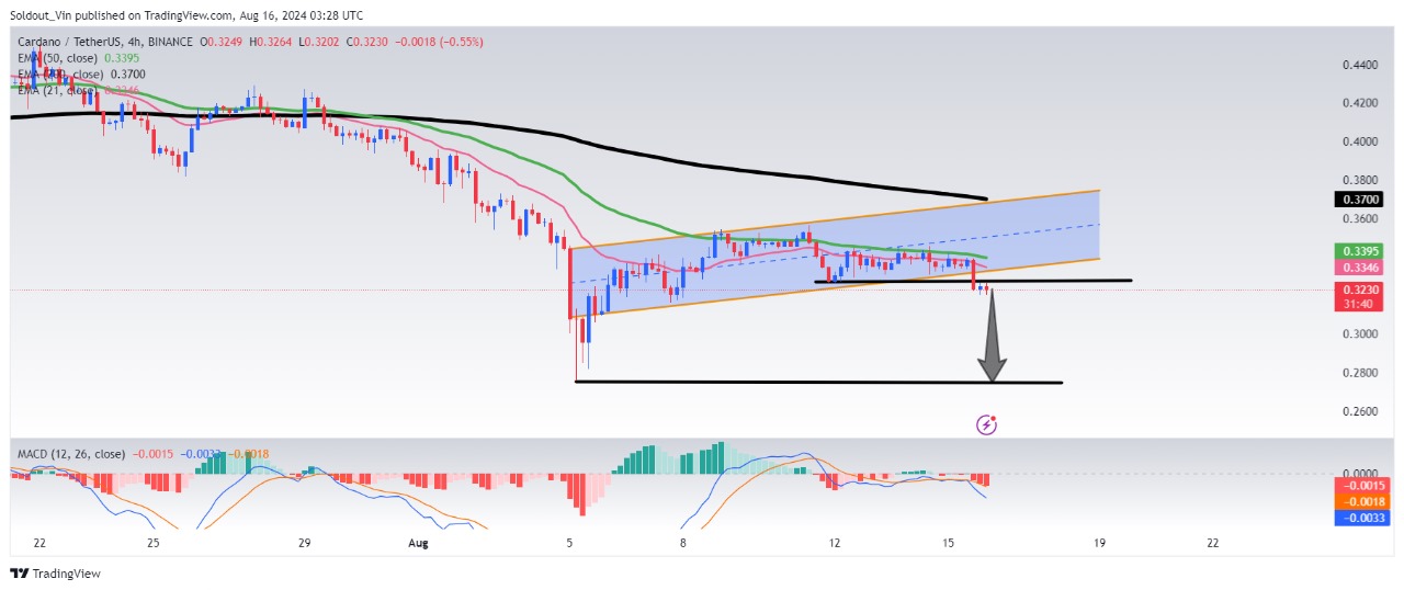 Cardano Price Analysis Chart