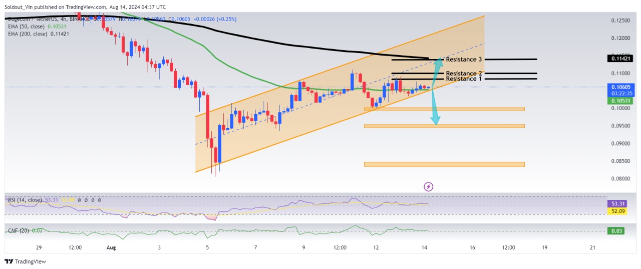 Dogecoin Price Chart