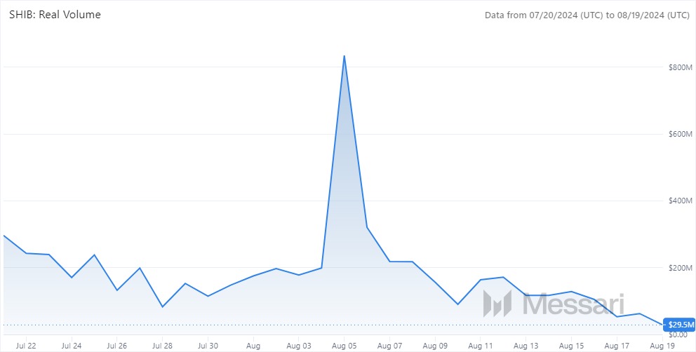 SHIB VOLUME