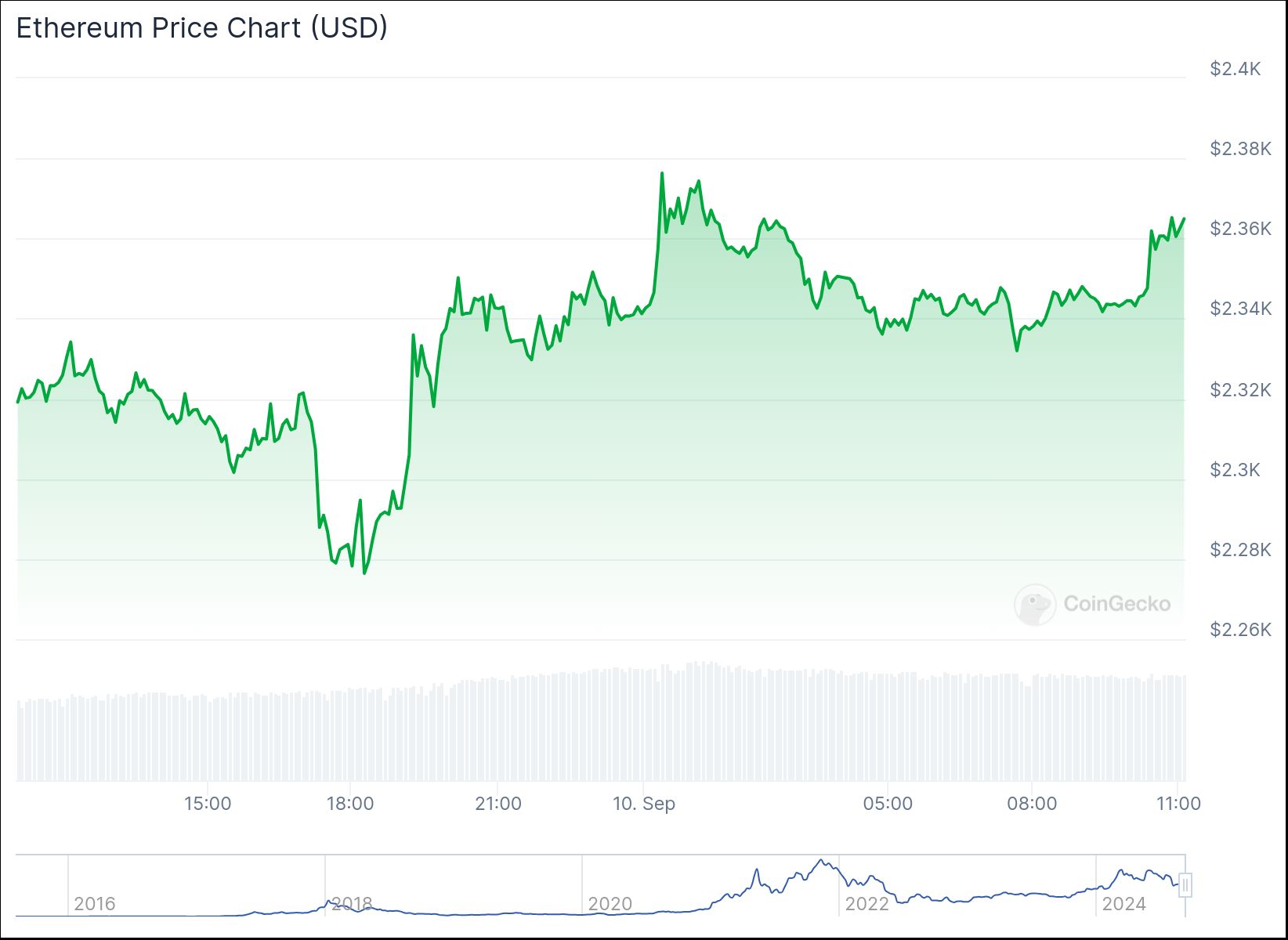 Ethereum price chart