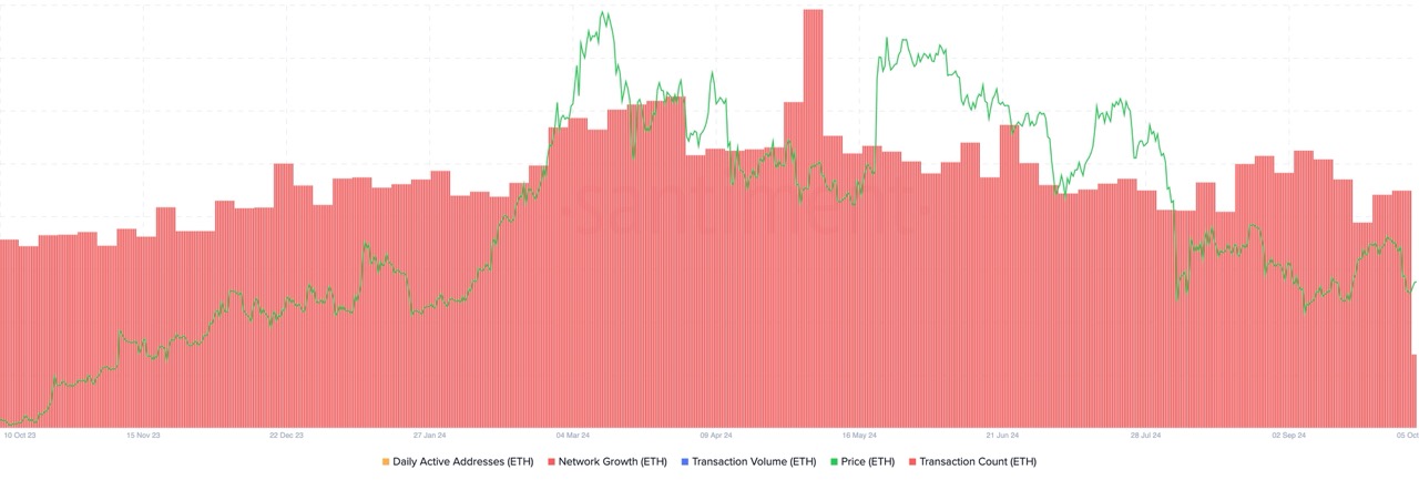 ETH Network Growth