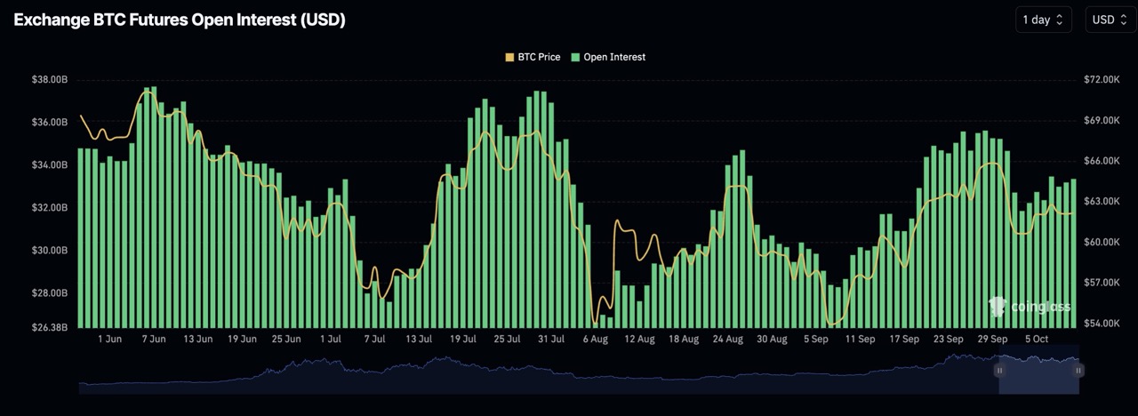 Bitcoin Open Interest