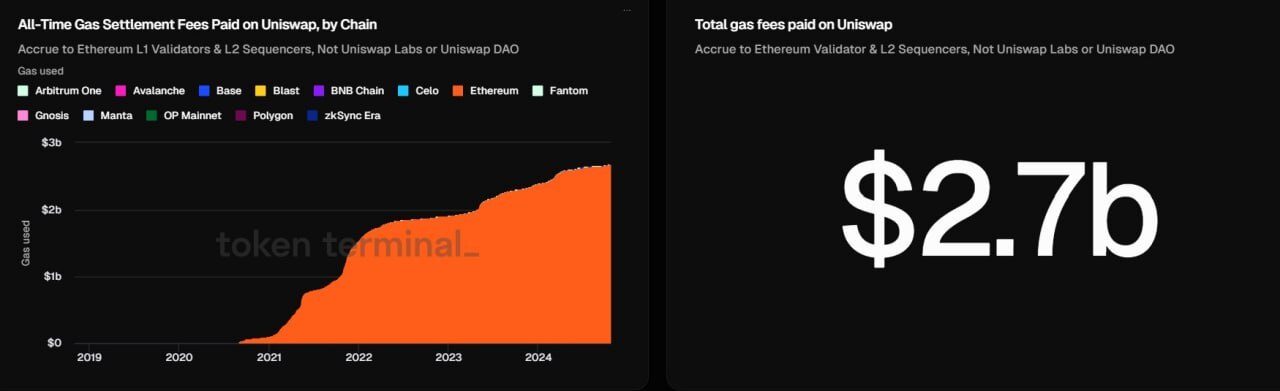 Will Uniswap Price Hit $20 After $2 Trillion Ethereum Processing Milestone?