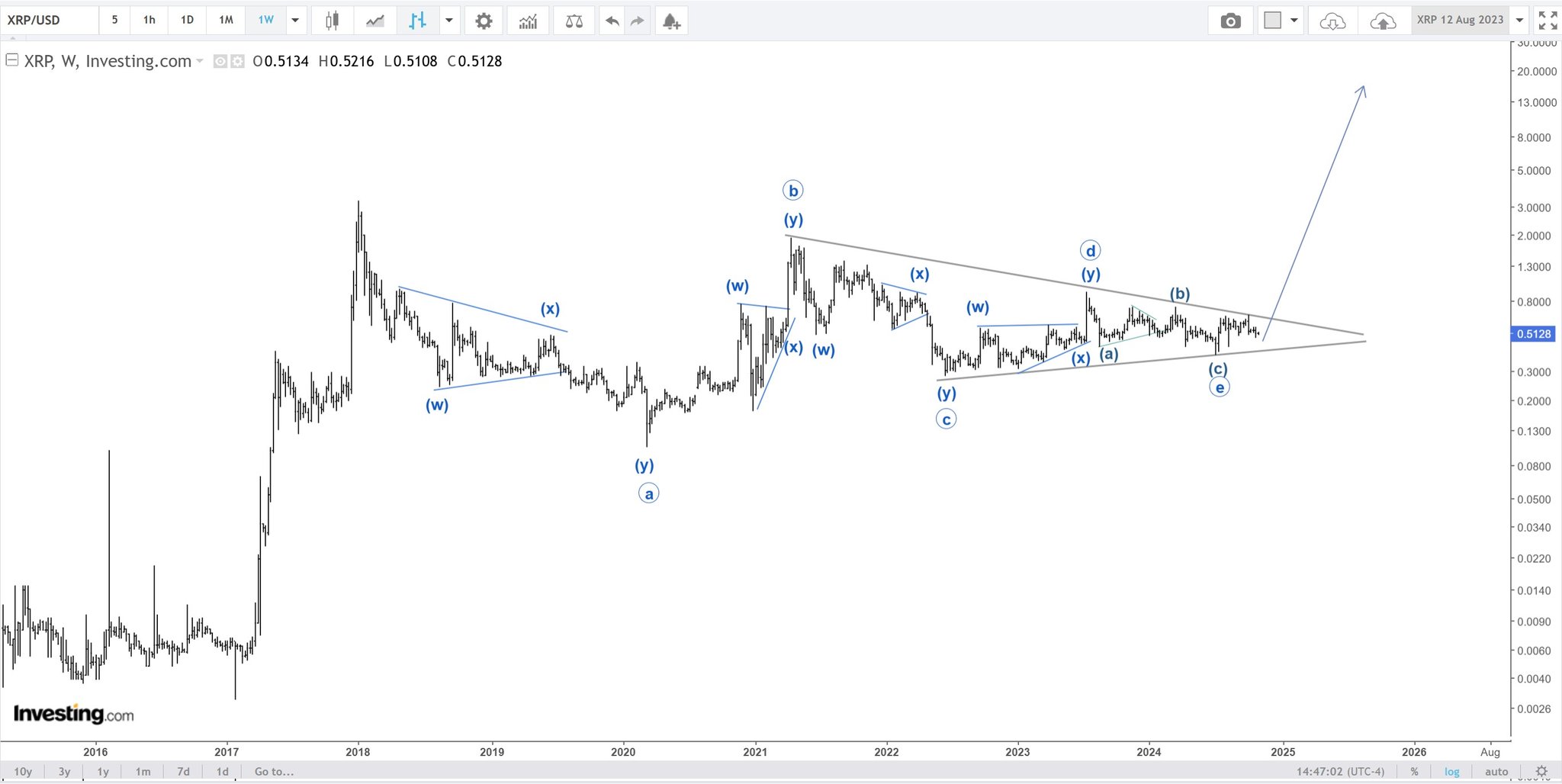 XRP Price Ready for $20 as Analyst Predicts