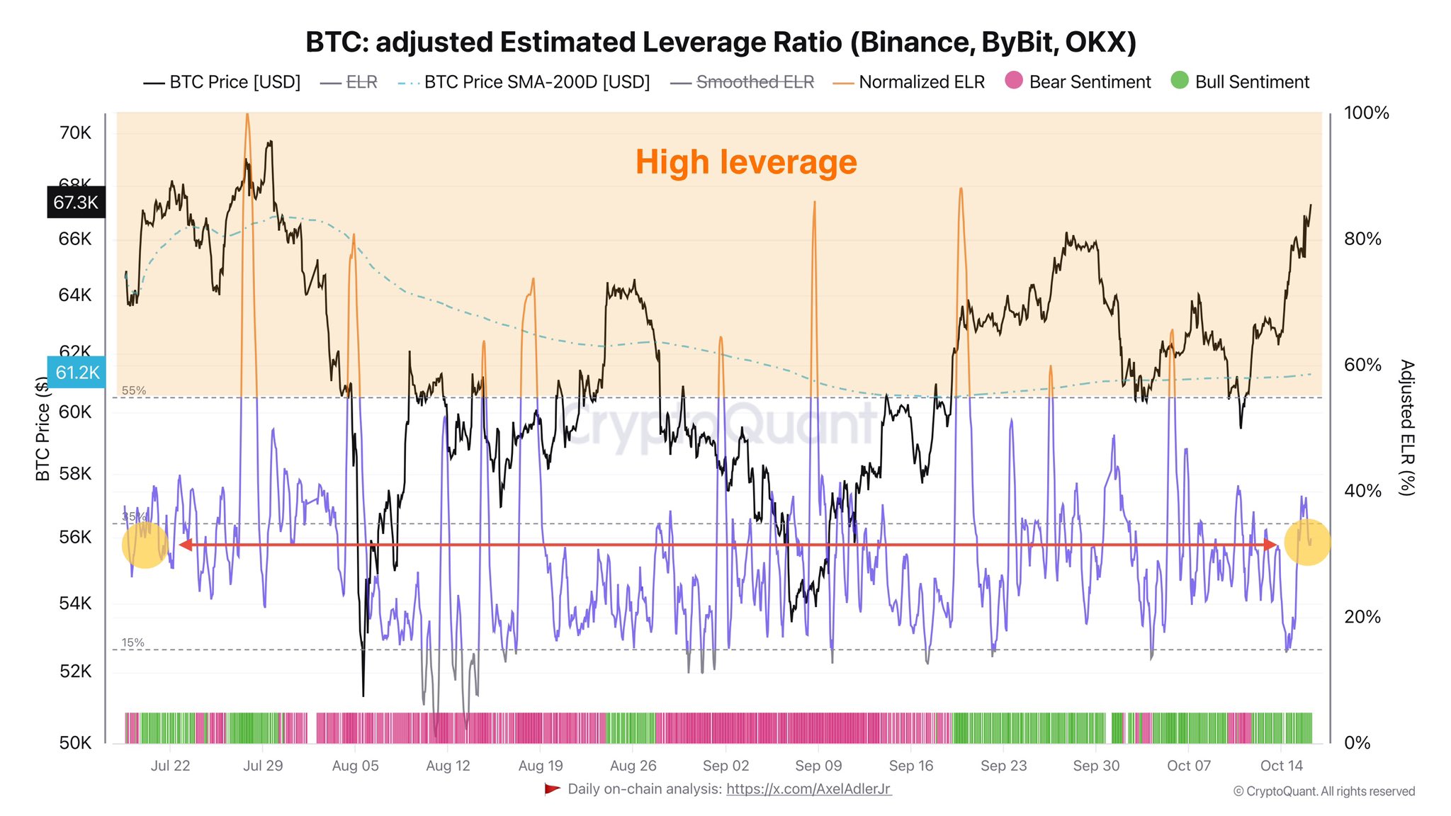 BTC Estimated Leverage Ratio