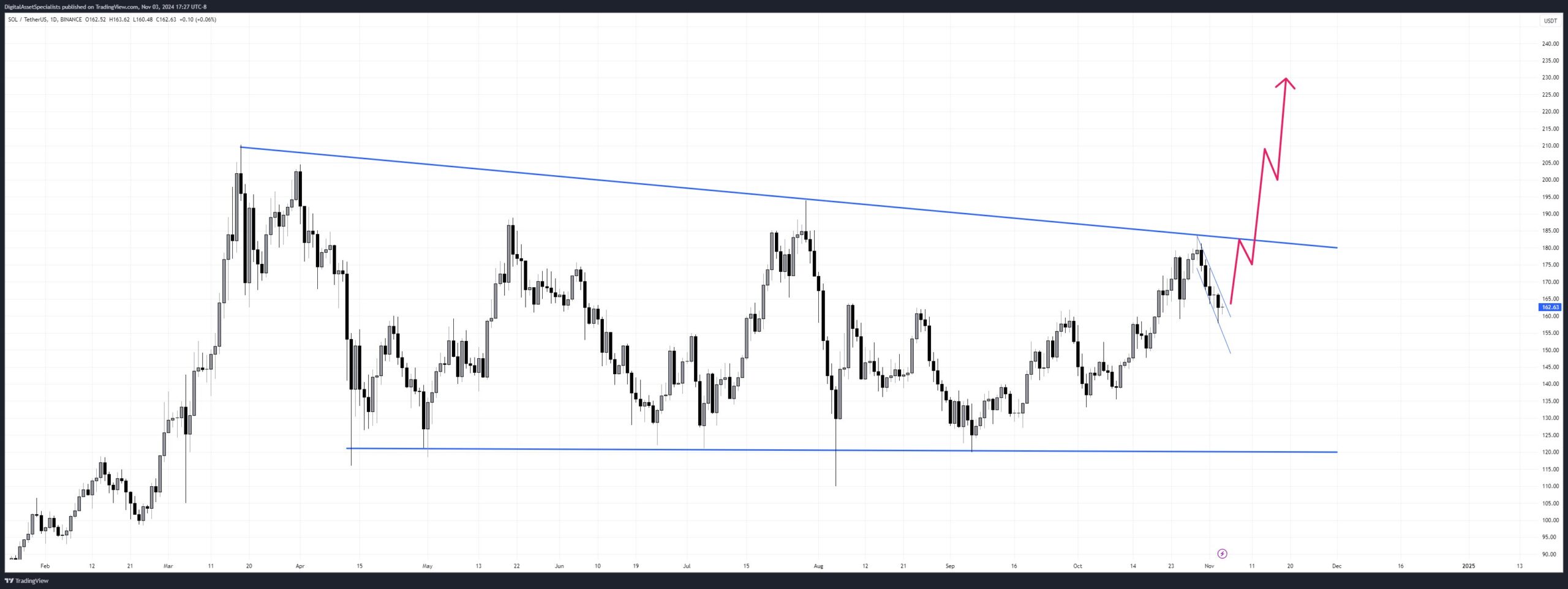 Solana Price Gears Up For $200, Expect