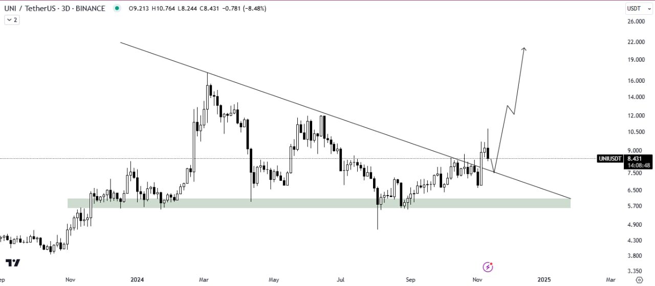 Uniswap Chart Analysis