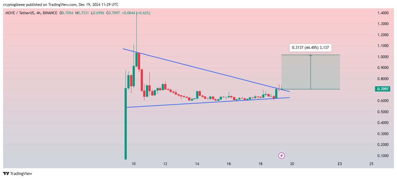 Movement price prediction