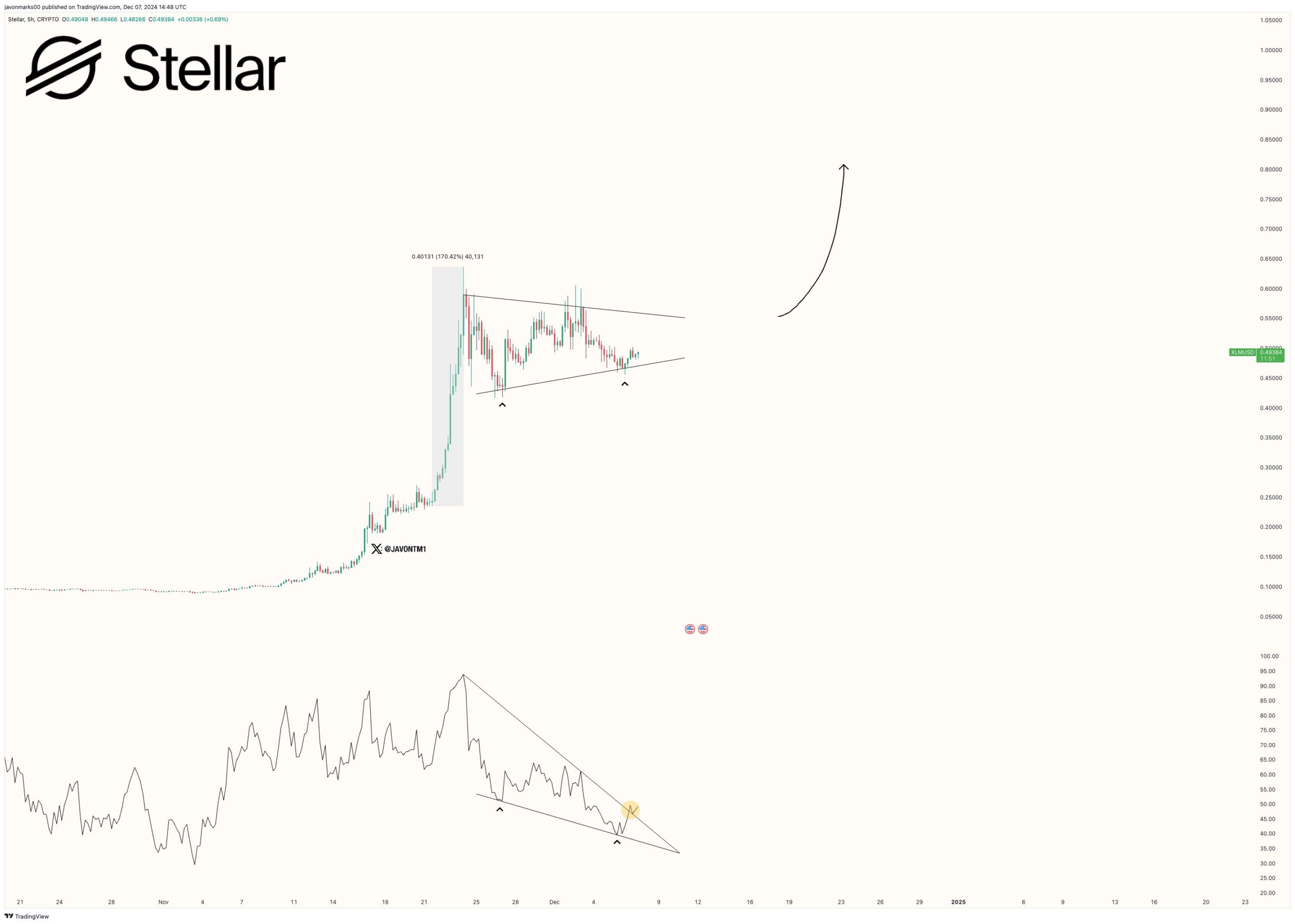 Stellar Price Forecast