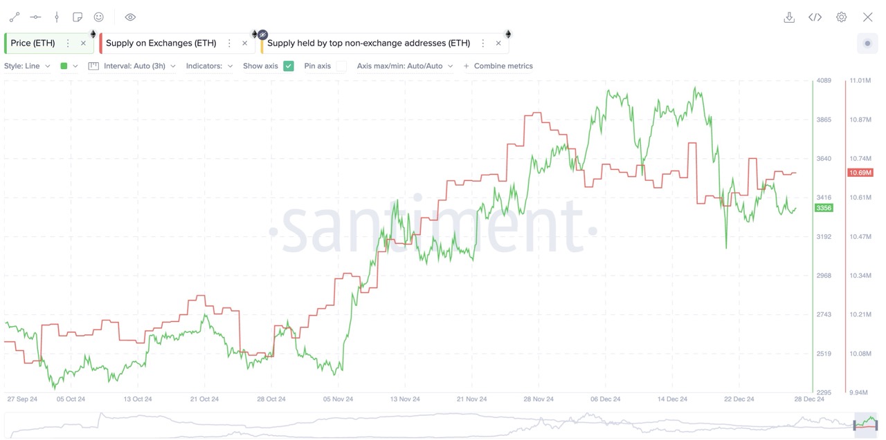 ETH Supply on Exchanges
