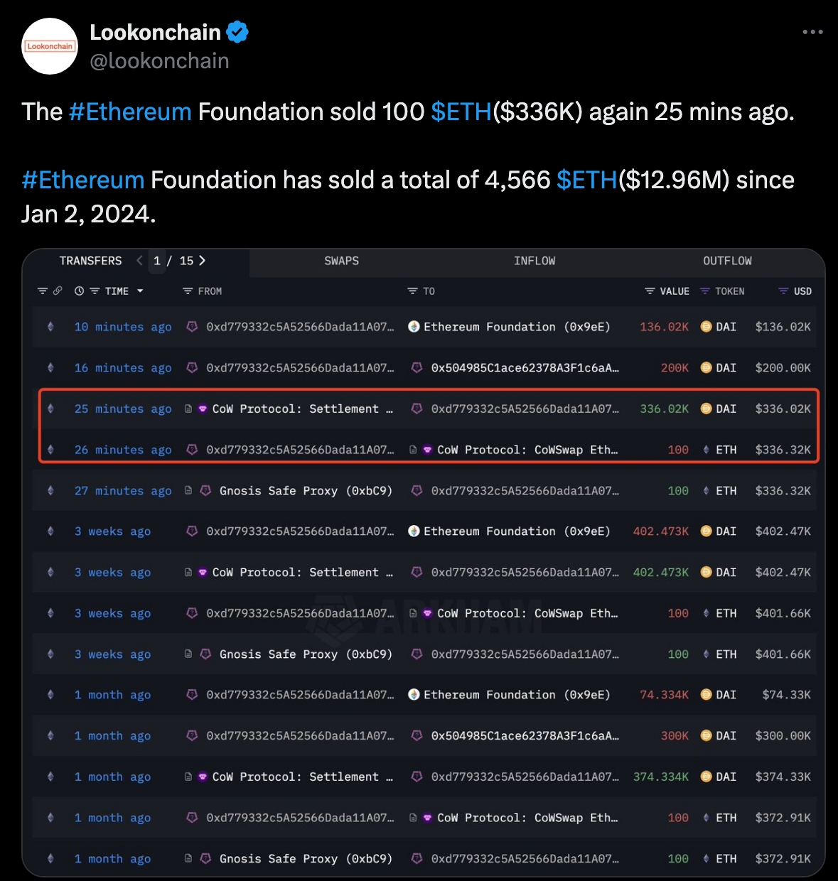 ETH Foundation Sells Ethereum