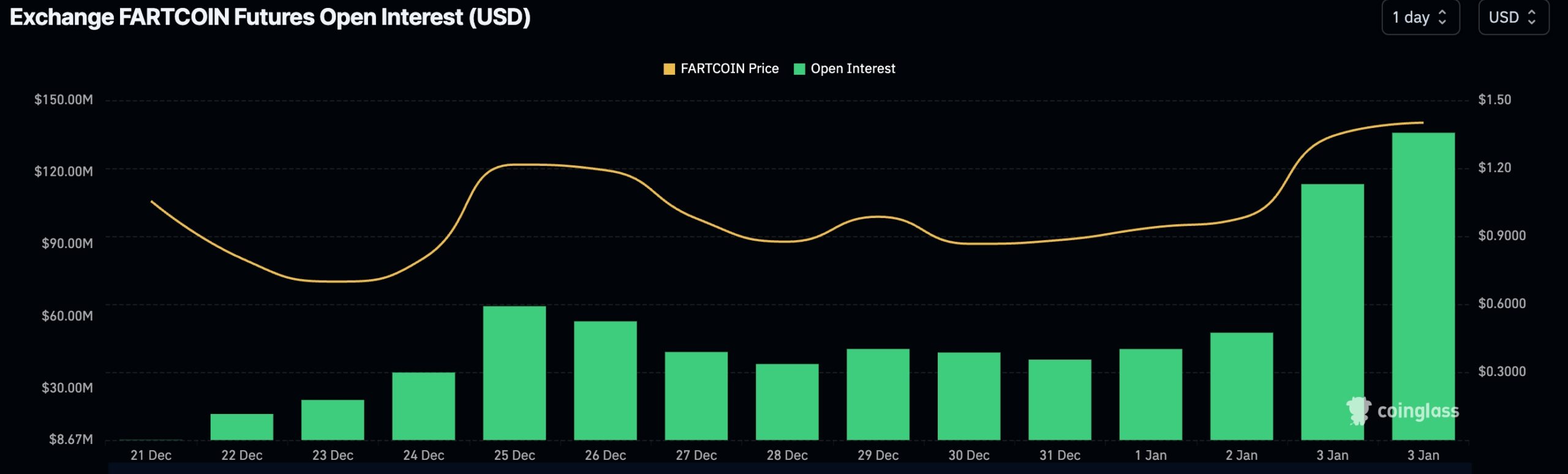 Fartcoin Open Interest