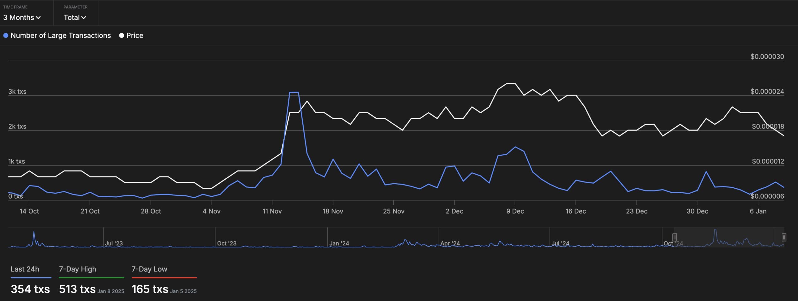 Pepe Large Transactions