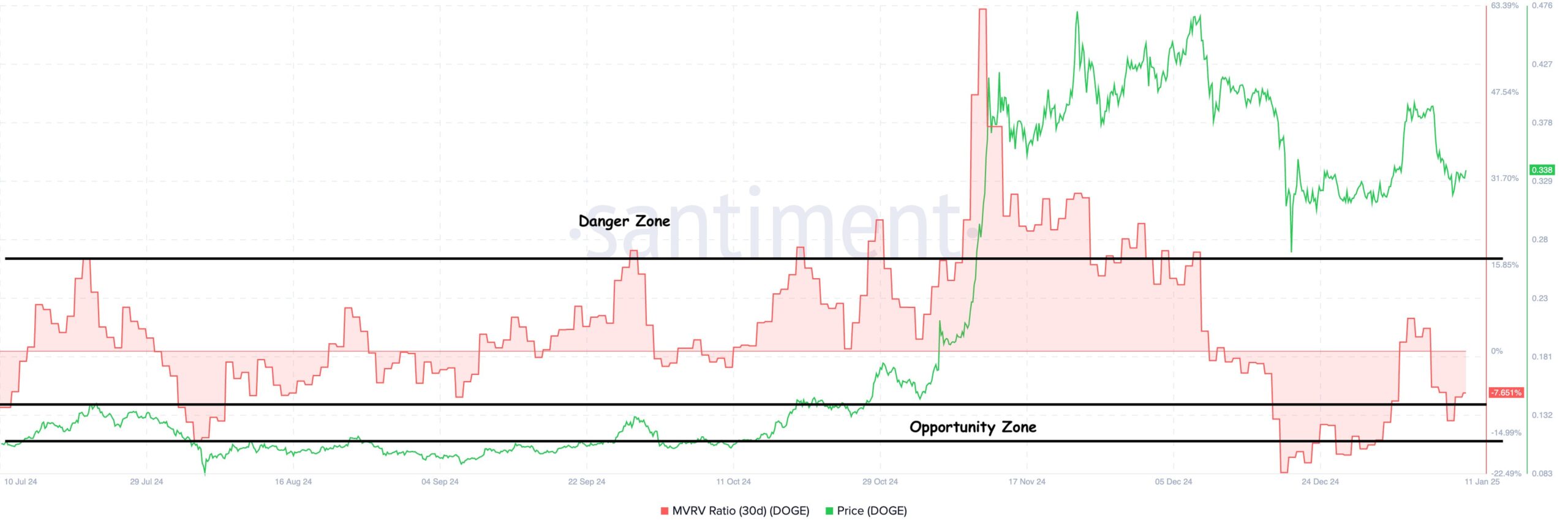 Top 3 Reasons to be Bullish on Dogecoin (DOGE) Price