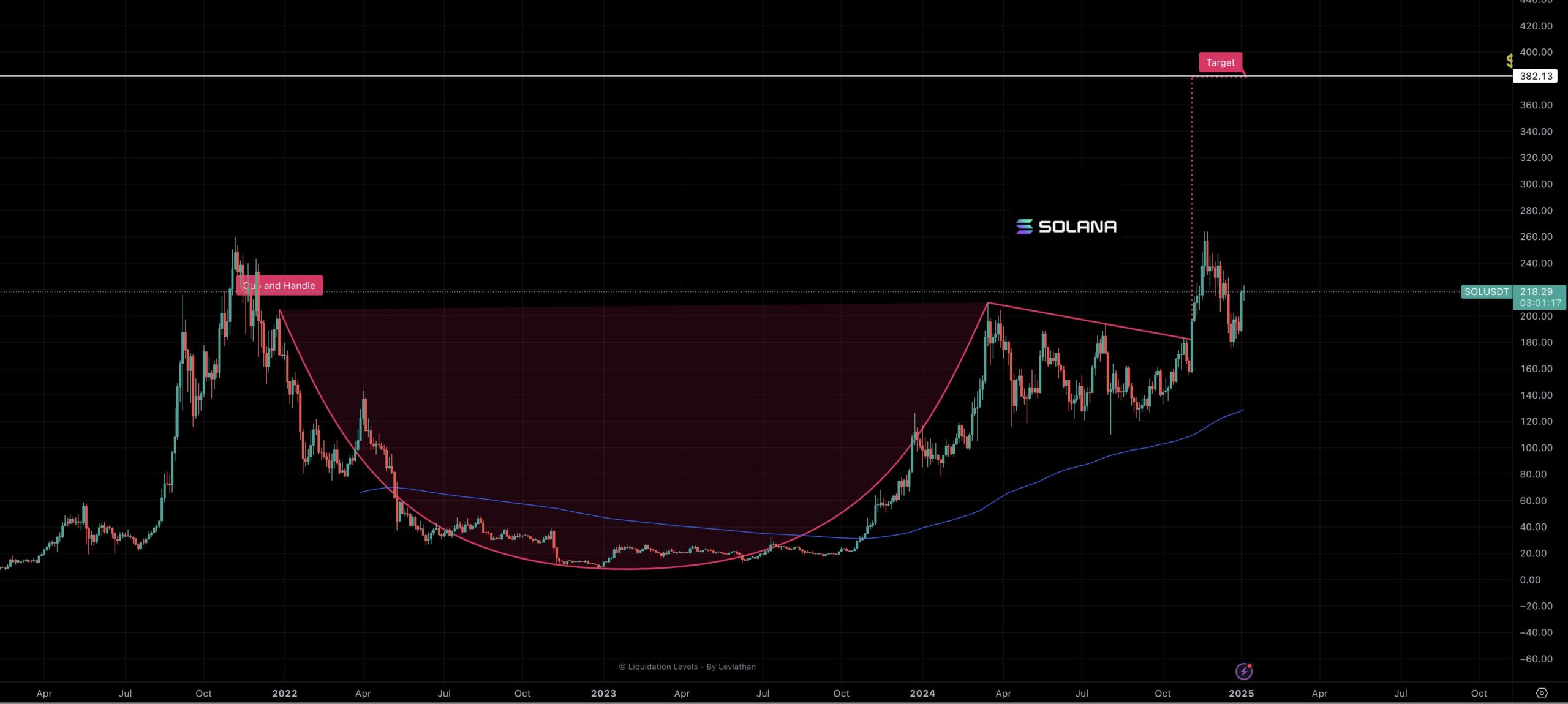 Rare Solana Price Pattern Hints 100% Rally As SOL Beats Ethereum & Base