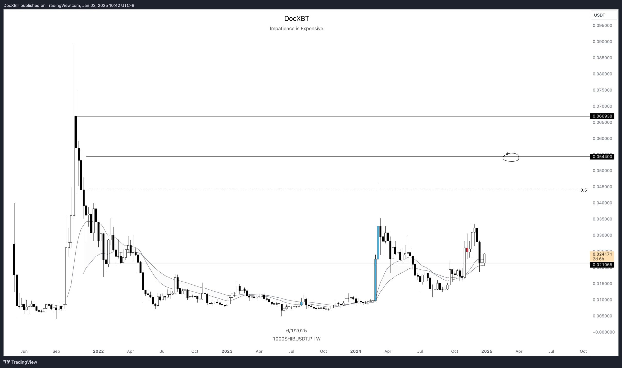 2 Charts That Hint Shiba Inu Price Could Double Soon