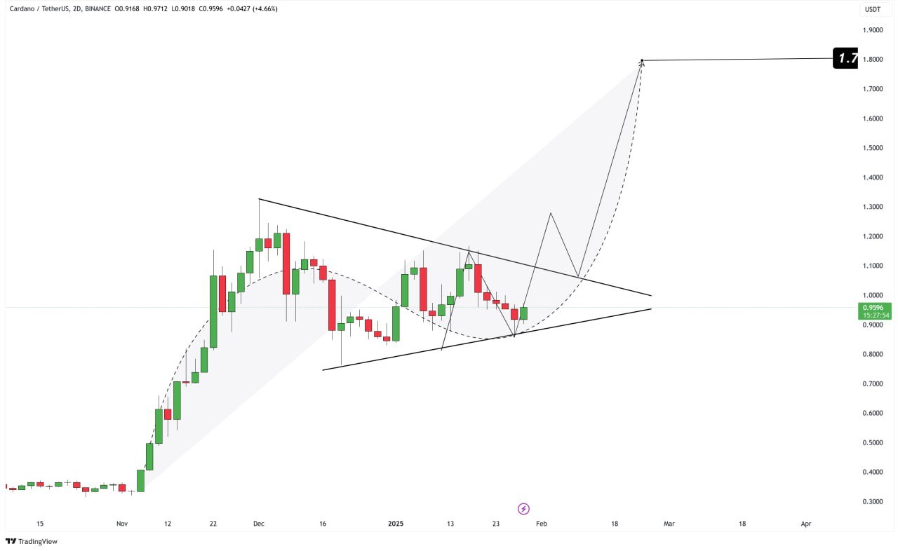 Cardano Price Eyes $1.30 Surge with Bullish Cup & Handle