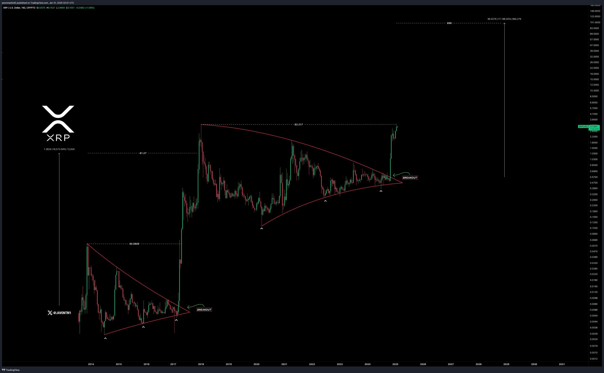 XRP Price Mirrors 2017 Run; Could This Lead to a 2,900% Surge?