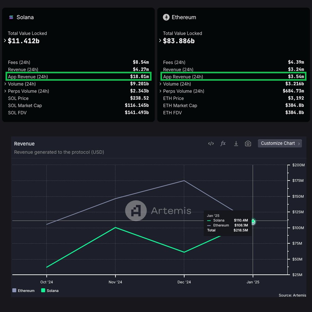 Solana Price Could Surge 3.34X if It Matches Ethereum's Market Cap