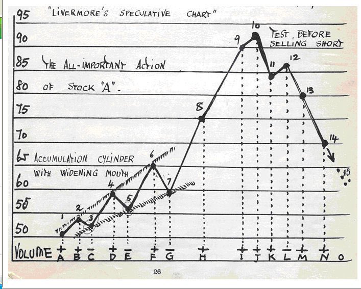 Livermore Speculative Chart