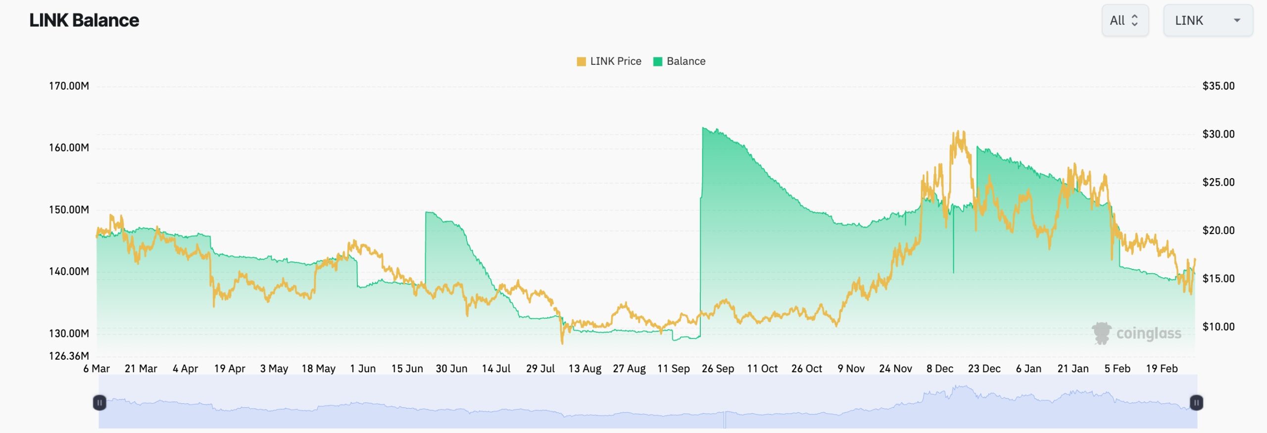 Chainlink Balances
