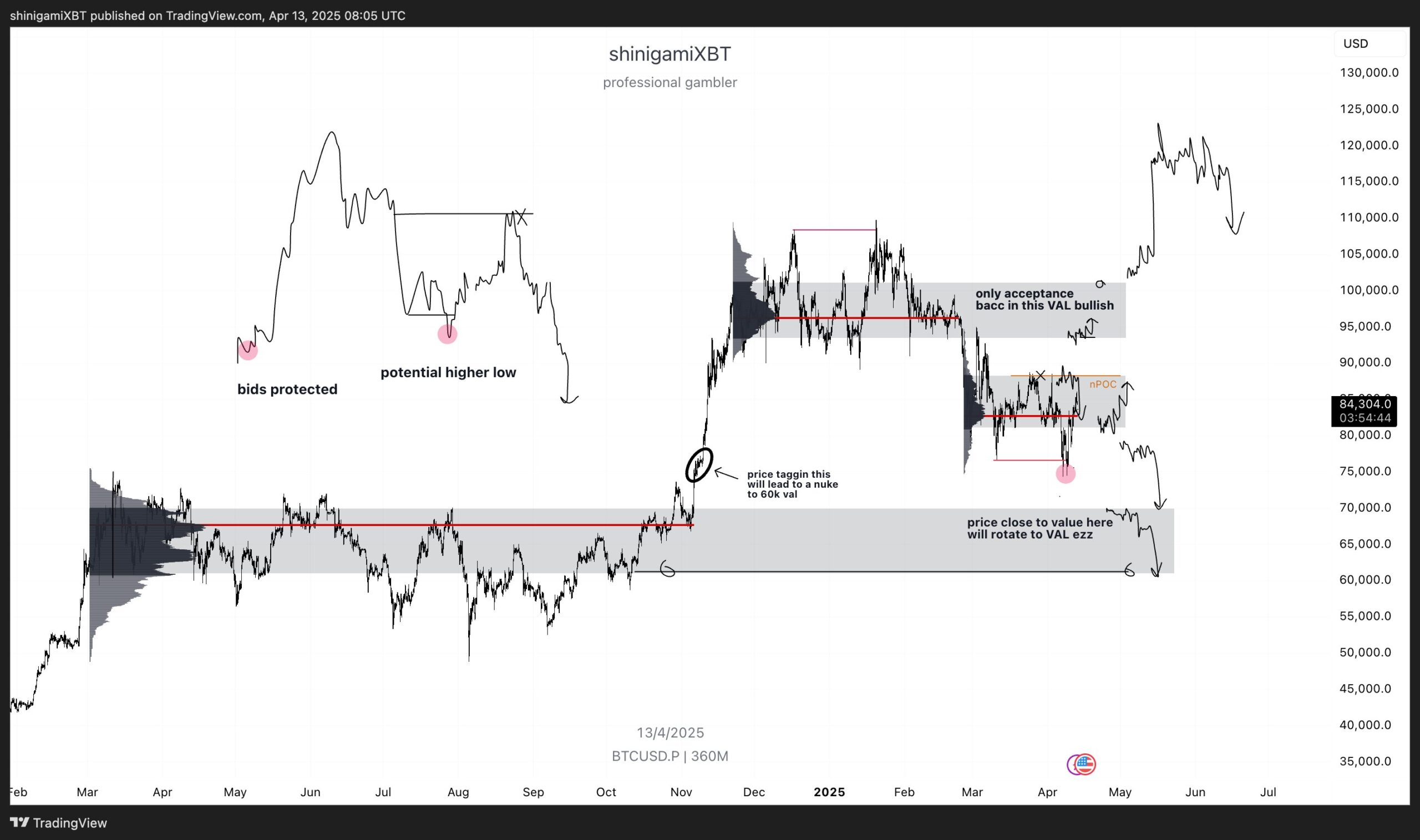 Bitcoin Price Today: Traders Expect $80K to $65K Retest After Yesterday's 3% BTC Crashes