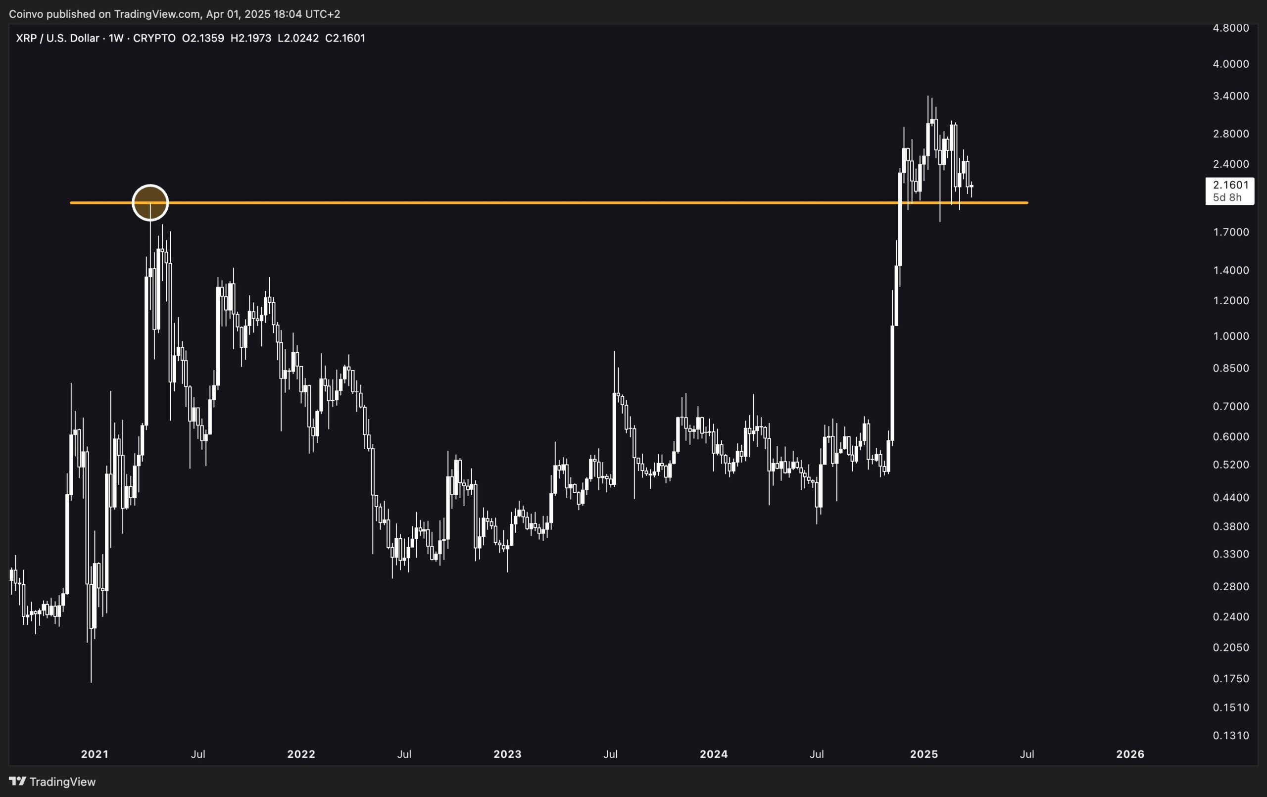 XRP Price Chart Forecast