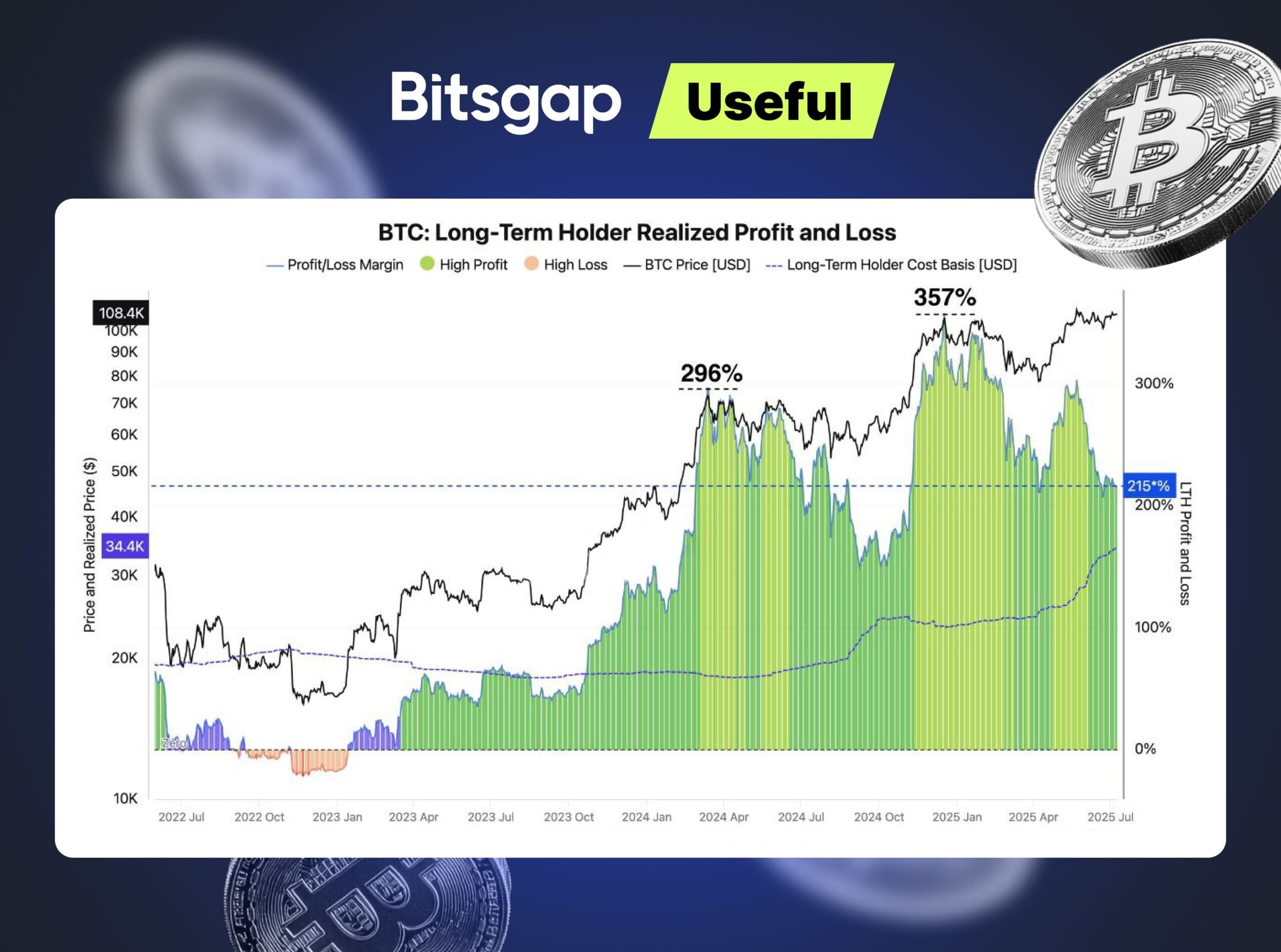Bitcoin LTH profit booking will begin at 300% ROI
