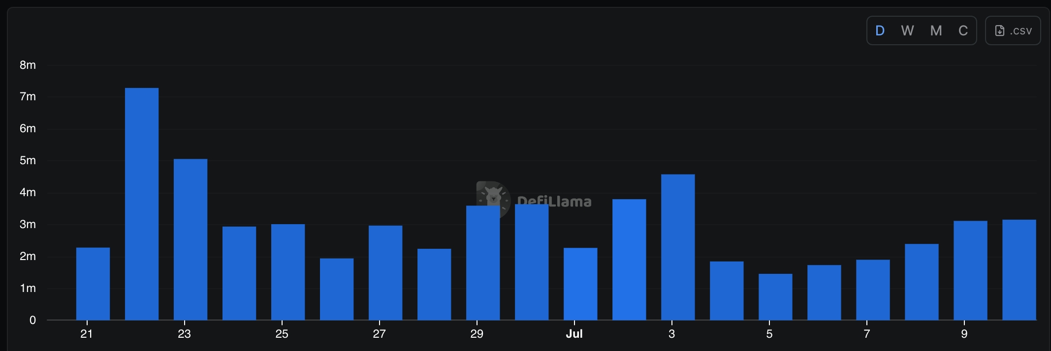 Cardano DEX Volume