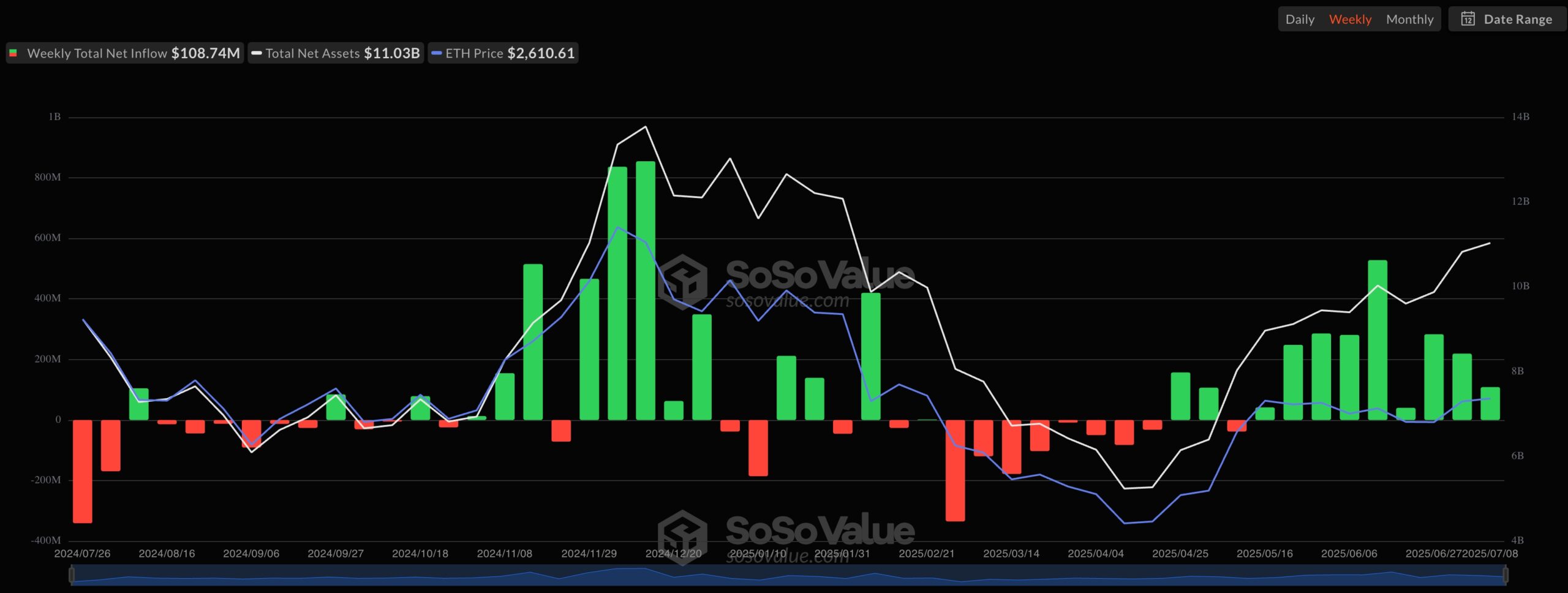 ETH ETF inflows Chart