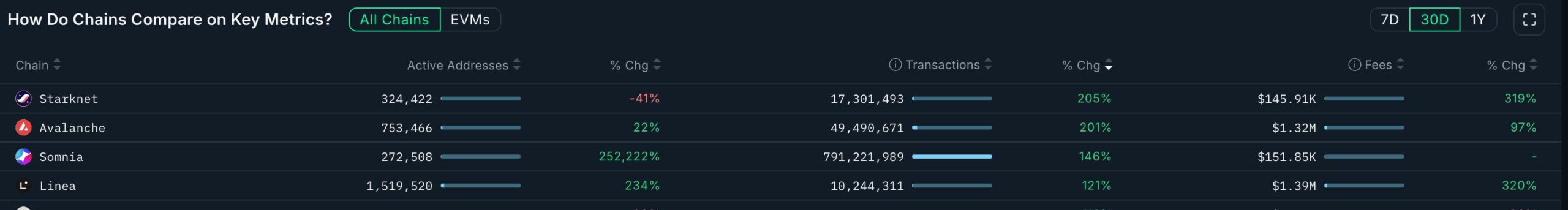Avalanche Transactions, Fees, and Active addreses