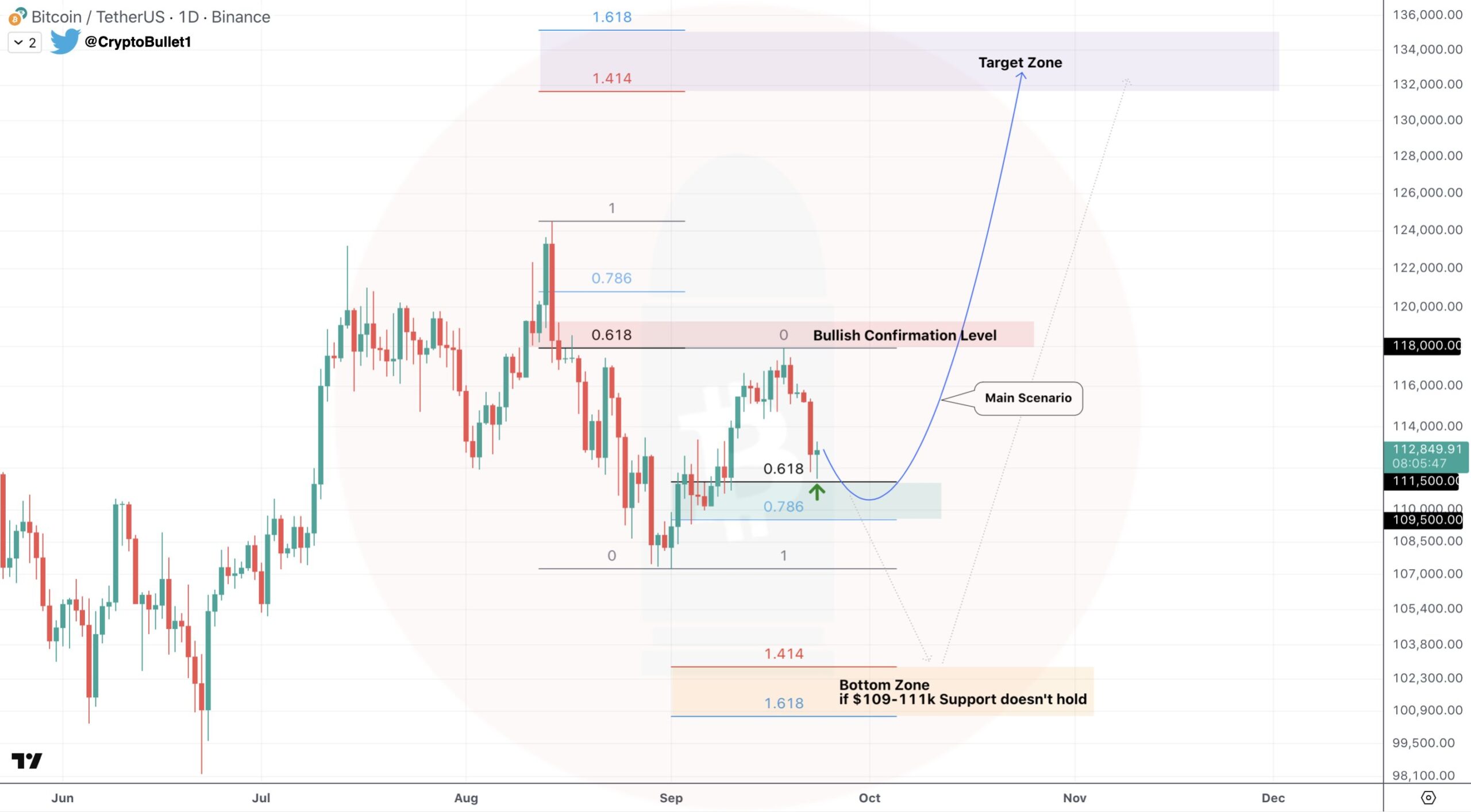 Bitcoin price finds crucial support