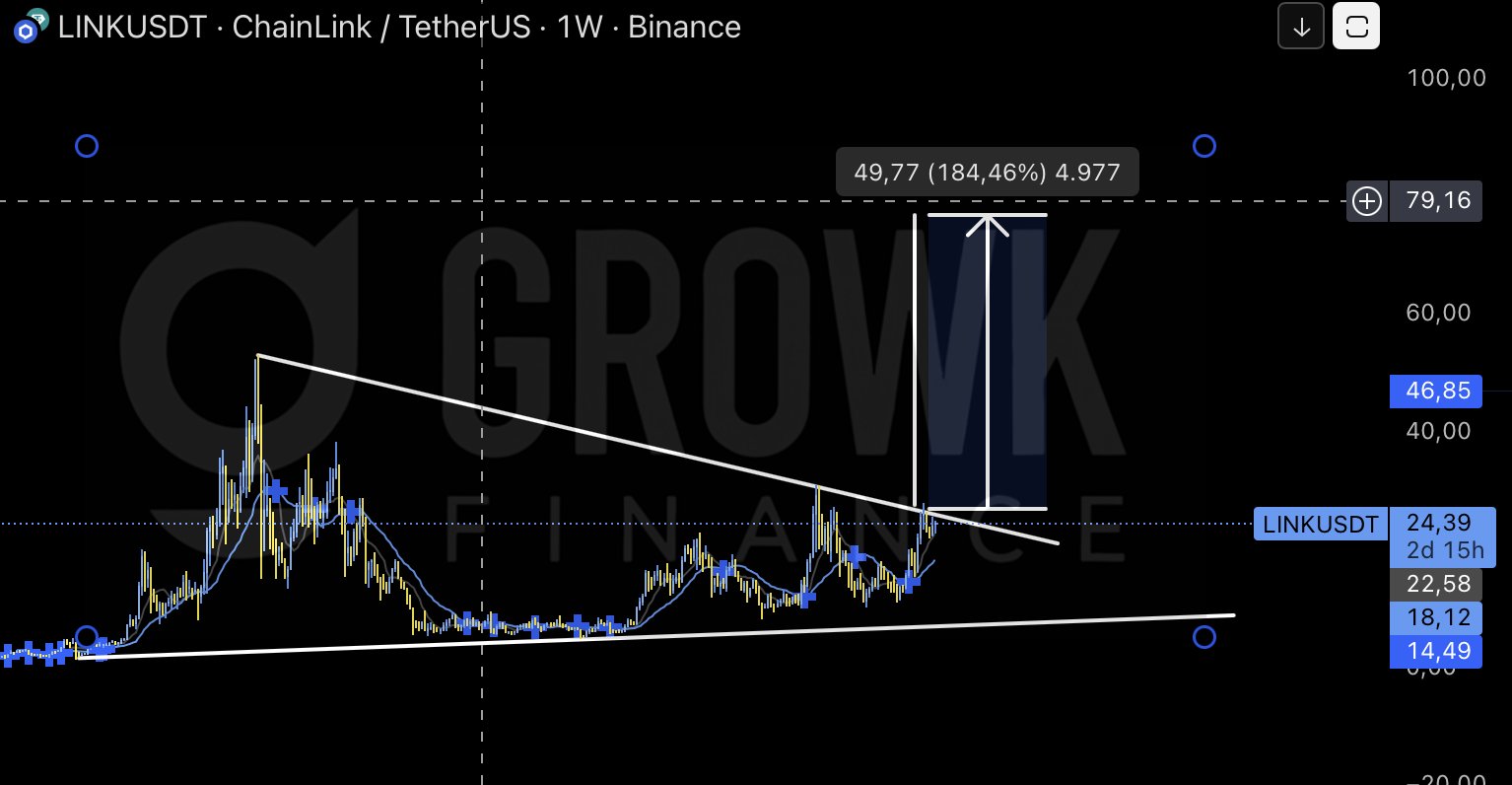 Chainlink price action