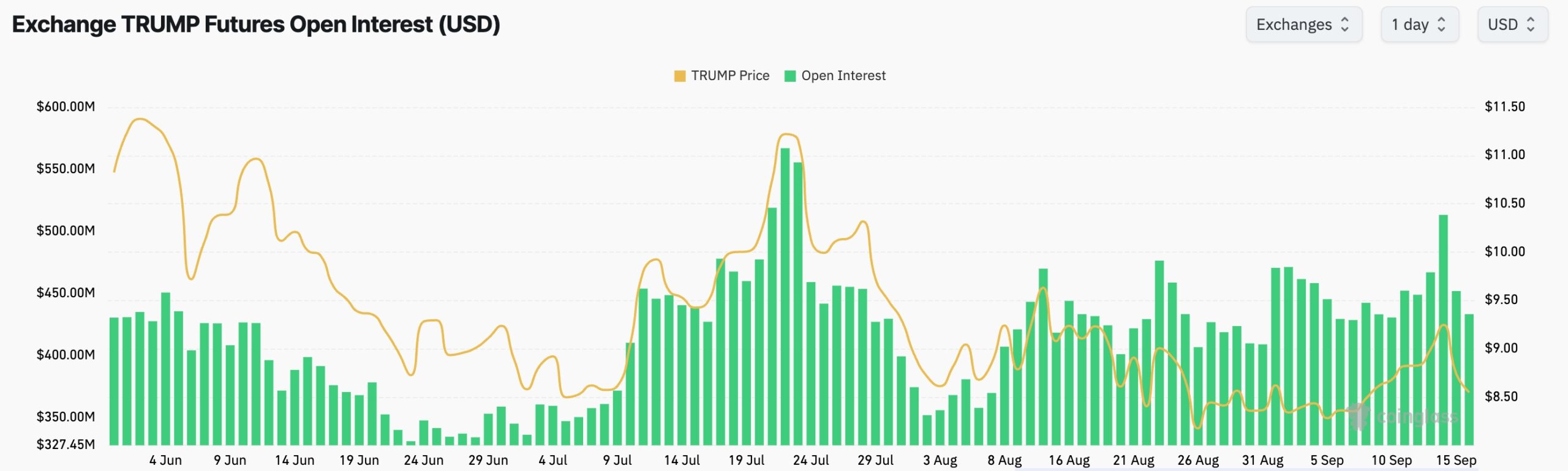 Trump Coin Futures Open Interest