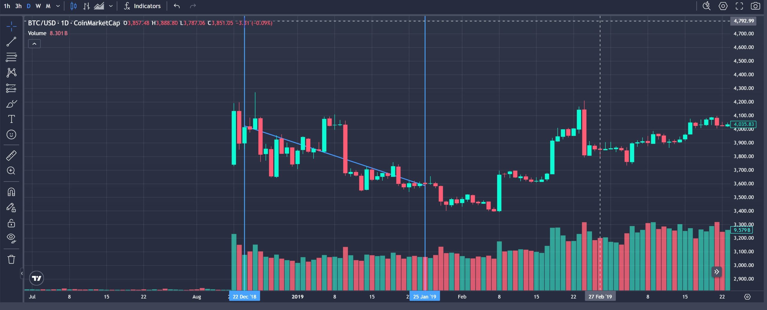 Bitcoin performance during US shutdown 2018, 2019