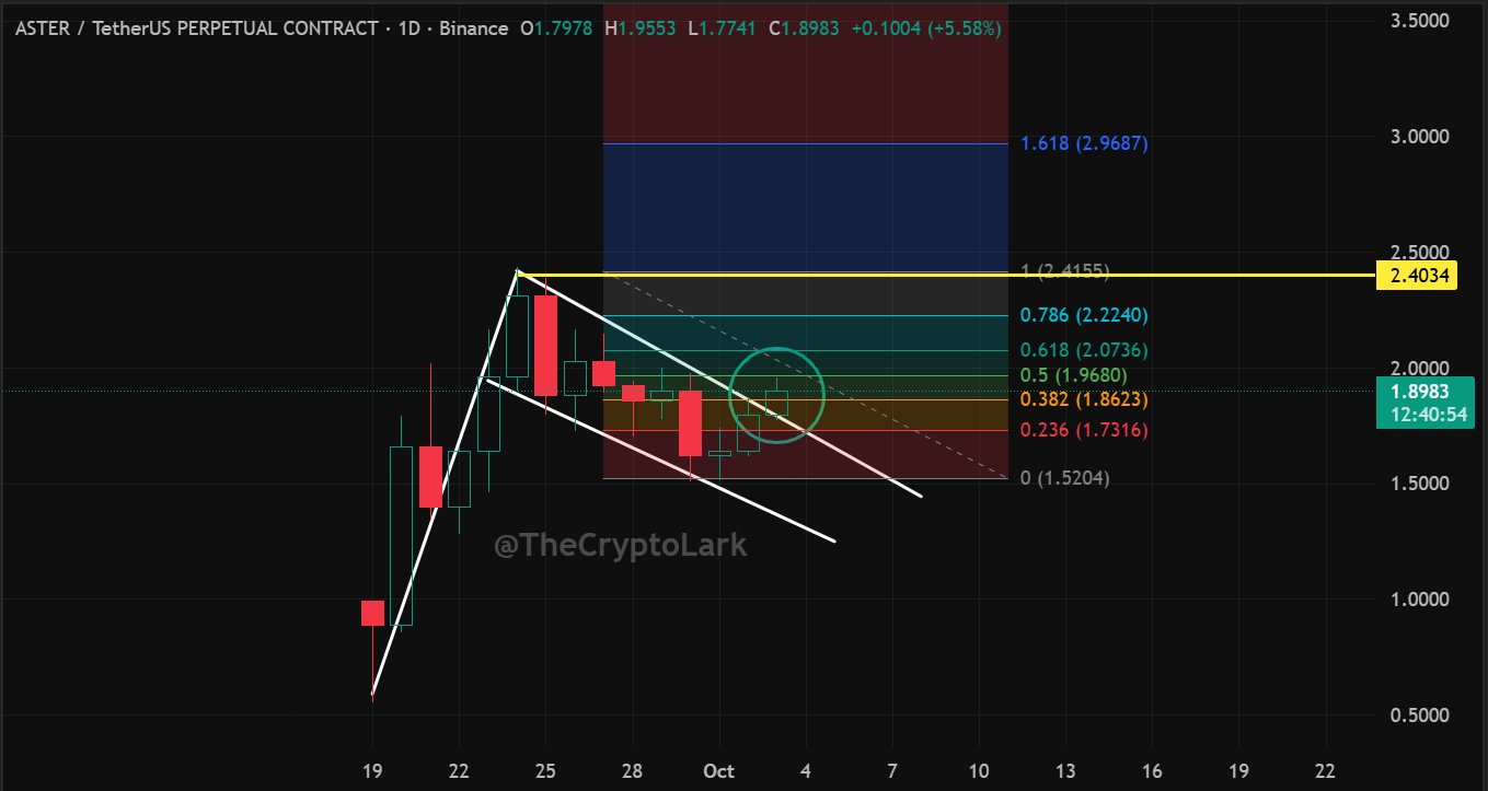 ASTER token stages breakout from bull-flag pattern