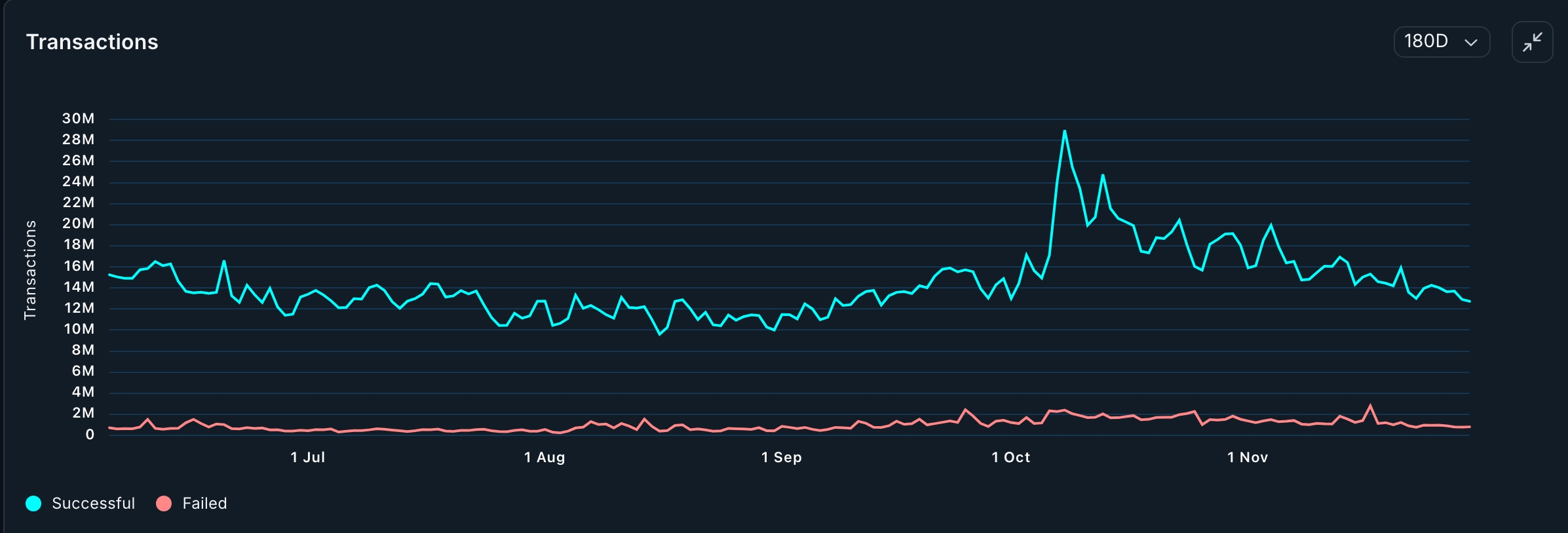 BSC Transacions are Falling