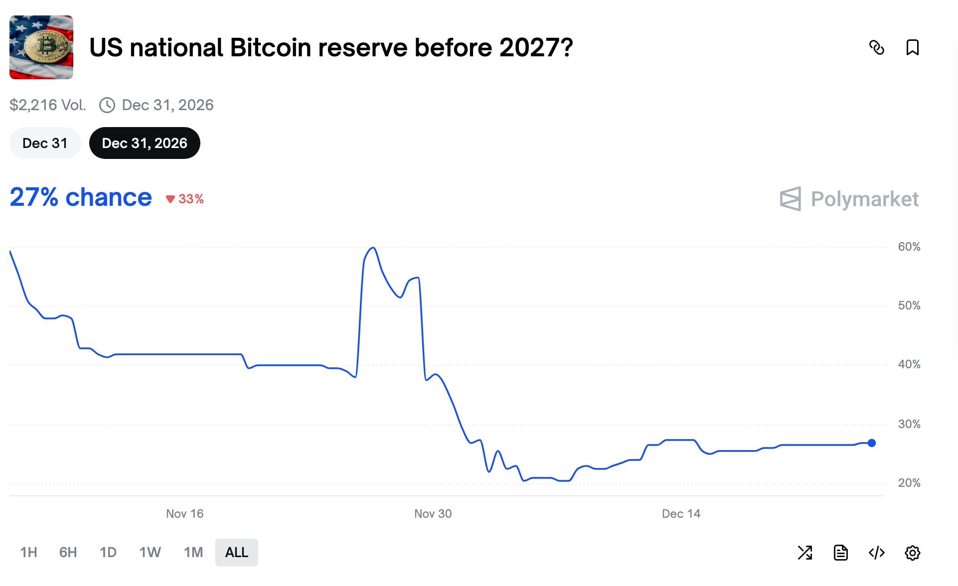 Bitcoin Reserve Odds