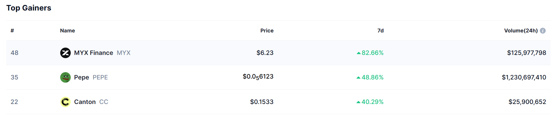 Top Weekly Gainers MYX, PEPE, CC Rise as Bitcoin Hits $90K