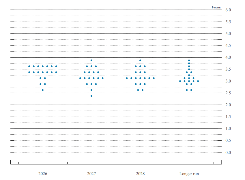 Fed's dot plot