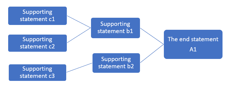 hierarchical statements