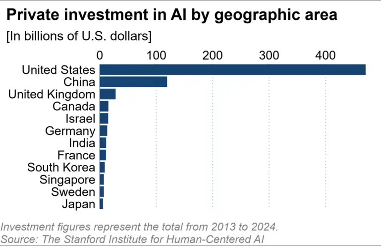 AI investments by geographic area