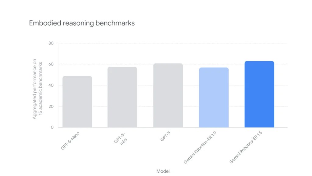 Google DeepMind - Reasoning benchmarks graph