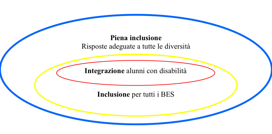 L'inclusione Scolastica, Chiave Del Successo Formativo Per Tutti. – Cometa Research 427_x_866_jpg
