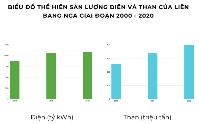 Giải SBT Địa lý 11 Kết nối bài 21 Kinh tế Liên bang Nga