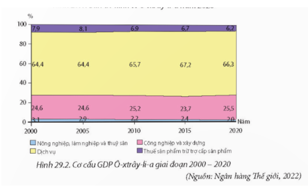 Giải SBT Địa lý 11 Kết nối bài 29 Thực hành: Tìm hiểu về kinh tế của Ô-xtrây-li-a
