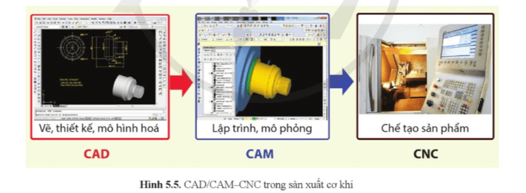 Quan sát hình 5.5, cho biết mối quan hệ giữa C.AD. CAM và CNC.