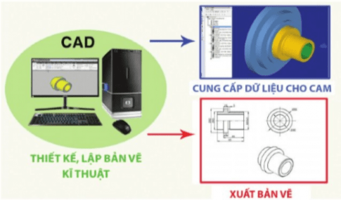Giải chuyên đề công nghệ cơ khí 11 cánh diều  bài 5  Công nghệ CAD/CAM-CNC trong sản xuất cơ khí