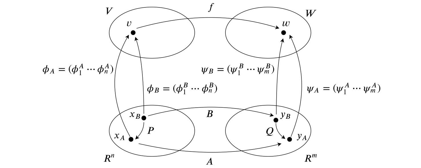図で理解する変換行列と表現行列 | 線形代数